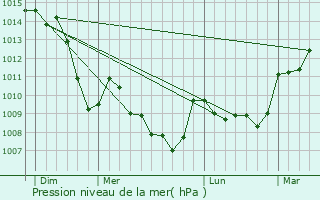 Graphe de la pression atmosphrique prvue pour Saint-Gal-sur-Sioule