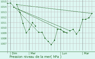 Graphe de la pression atmosphrique prvue pour Saint-Andr-le-Coq