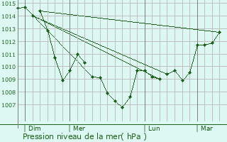 Graphe de la pression atmosphrique prvue pour Luzillat