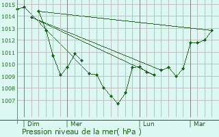 Graphe de la pression atmosphrique prvue pour Joze