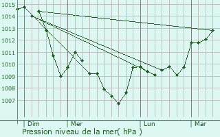 Graphe de la pression atmosphrique prvue pour Culhat