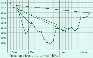 Graphe de la pression atmosphrique prvue pour Bort-l