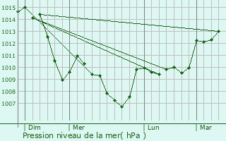 Graphe de la pression atmosphrique prvue pour gliseneuve-prs-Billom