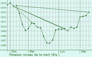 Graphe de la pression atmosphrique prvue pour Verrires-en-Forez