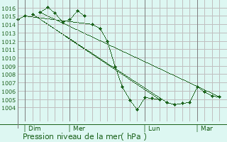 Graphe de la pression atmosphrique prvue pour La Ferrire-Airoux