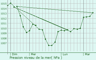 Graphe de la pression atmosphrique prvue pour Saint-Clment-de-Valorgue