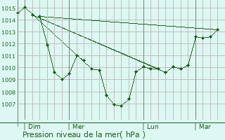 Graphe de la pression atmosphrique prvue pour Chaumont-le-Bourg