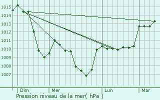 Graphe de la pression atmosphrique prvue pour Saint-Bonnet-le-Bourg
