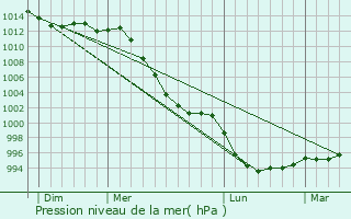Graphe de la pression atmosphrique prvue pour La Roche-Derrien
