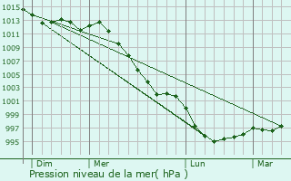Graphe de la pression atmosphrique prvue pour Yffiniac