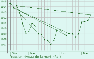 Graphe de la pression atmosphrique prvue pour Saint-Rmy-de-Blot