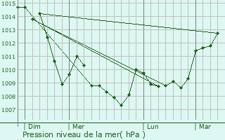 Graphe de la pression atmosphrique prvue pour Vergheas