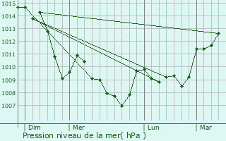 Graphe de la pression atmosphrique prvue pour Combronde