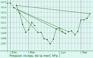 Graphe de la pression atmosphrique prvue pour Prompsat