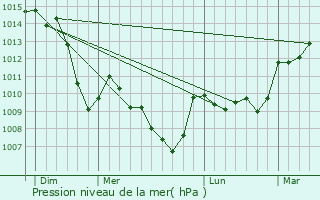 Graphe de la pression atmosphrique prvue pour Malintrat
