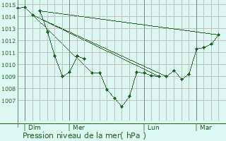 Graphe de la pression atmosphrique prvue pour Les Nos