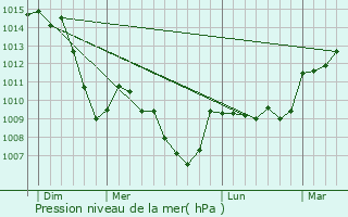 Graphe de la pression atmosphrique prvue pour Saint-Just-en-Chevalet
