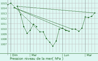 Graphe de la pression atmosphrique prvue pour Pignols