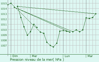 Graphe de la pression atmosphrique prvue pour Augerolles