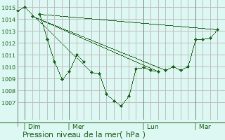 Graphe de la pression atmosphrique prvue pour Tours-sur-Meymont