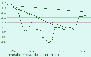 Graphe de la pression atmosphrique prvue pour Isserteaux