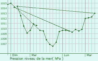 Graphe de la pression atmosphrique prvue pour Chalmazel
