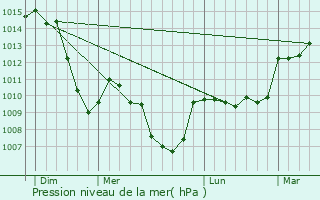 Graphe de la pression atmosphrique prvue pour Saint-Pierre-la-Bourlhonne