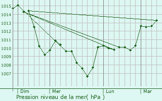 Graphe de la pression atmosphrique prvue pour Saint-Rmy-de-Chargnat