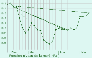 Graphe de la pression atmosphrique prvue pour Bertignat