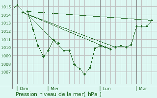 Graphe de la pression atmosphrique prvue pour chandelys