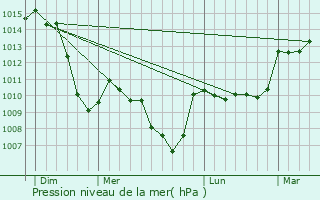 Graphe de la pression atmosphrique prvue pour Bansat