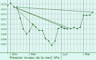 Graphe de la pression atmosphrique prvue pour Sainte-Catherine