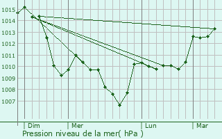 Graphe de la pression atmosphrique prvue pour Orsonnette