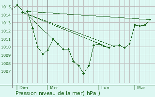 Graphe de la pression atmosphrique prvue pour Jumeaux