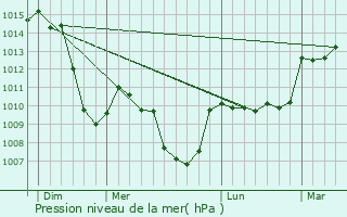 Graphe de la pression atmosphrique prvue pour Champtires