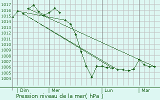 Graphe de la pression atmosphrique prvue pour Nonaville