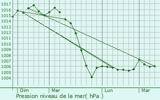 Graphe de la pression atmosphrique prvue pour Sireuil