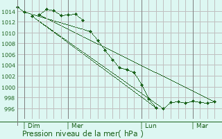 Graphe de la pression atmosphrique prvue pour Quiberon