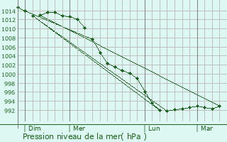 Graphe de la pression atmosphrique prvue pour Brignogan-Plage