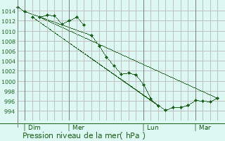 Graphe de la pression atmosphrique prvue pour Lanrodec