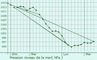 Graphe de la pression atmosphrique prvue pour Lanfains