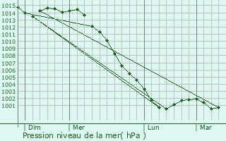 Graphe de la pression atmosphrique prvue pour Vair