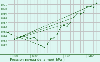 Graphe de la pression atmosphrique prvue pour Mannevillette