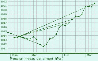 Graphe de la pression atmosphrique prvue pour Beuzevillette