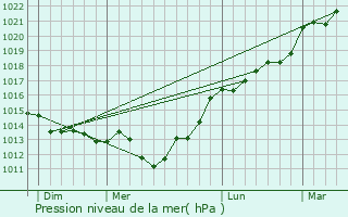 Graphe de la pression atmosphrique prvue pour manville