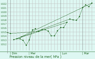 Graphe de la pression atmosphrique prvue pour Bouzill