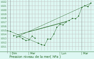 Graphe de la pression atmosphrique prvue pour La Hallotire