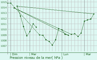 Graphe de la pression atmosphrique prvue pour Les Ancizes-Comps