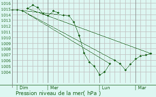 Graphe de la pression atmosphrique prvue pour Brcy