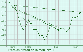 Graphe de la pression atmosphrique prvue pour Pulvrires